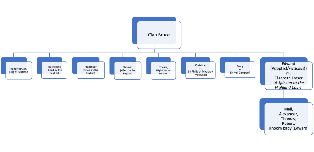 Clan Family Trees | Celeste Barclay